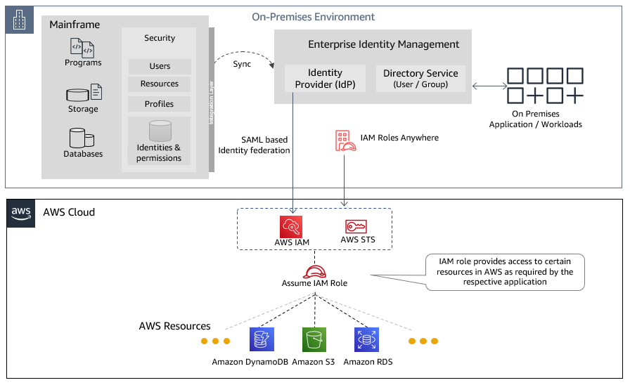 Access to AWS resources from on-premises