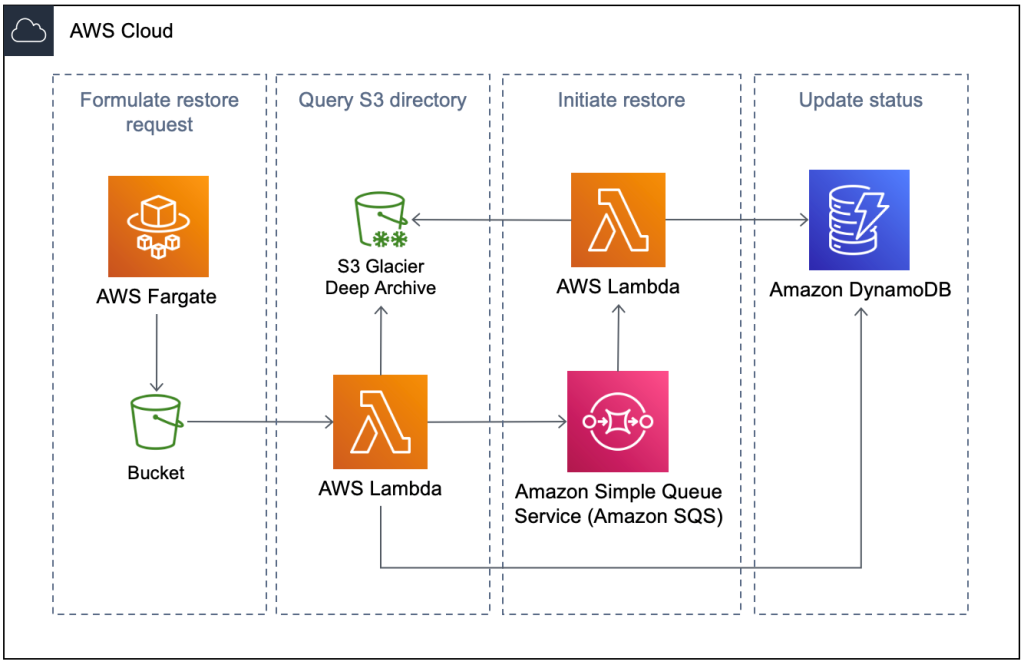 Amazon SQS: Gestión de Colas de Mensajes en la Nube