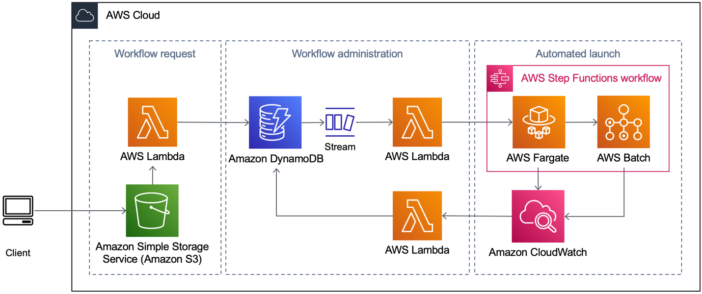 Workflow management