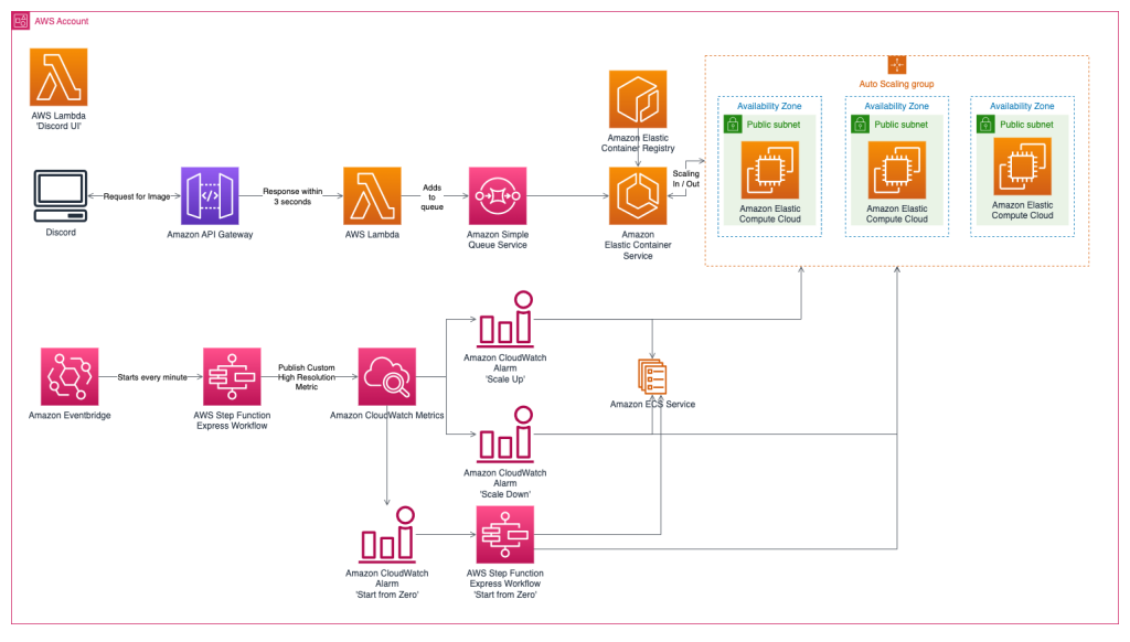 A no nonsense guide to setup Stable Diffusion on AWS EC2