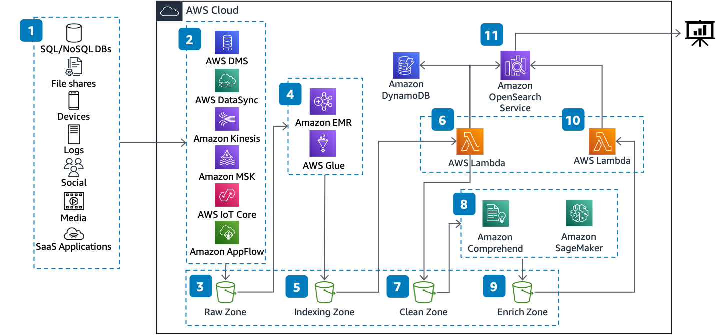 architecture of opensearch batch indexing project