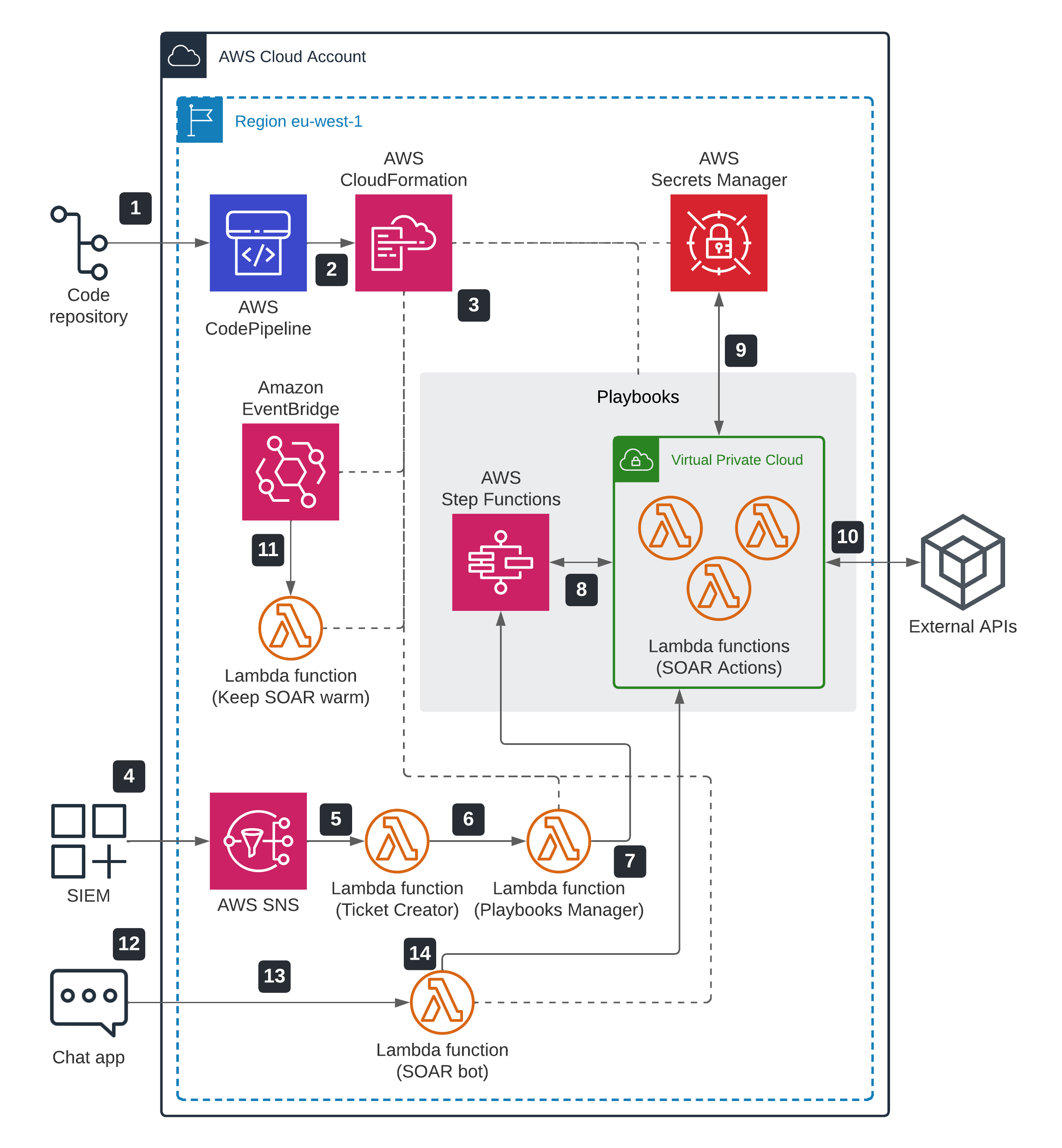 SOAR architecture for AWS