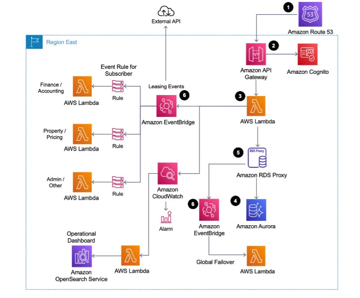 AvalonBay lease processing platform