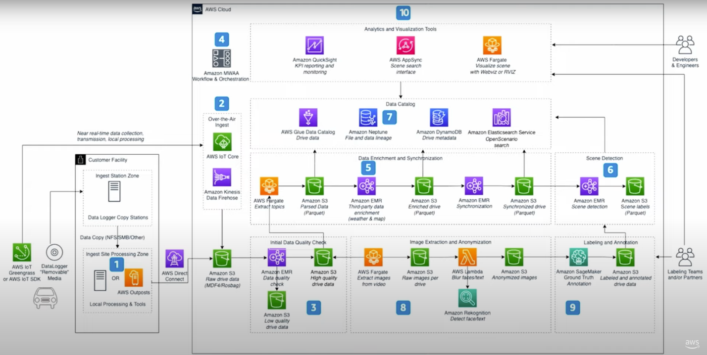 AWS Well-Architected Tool