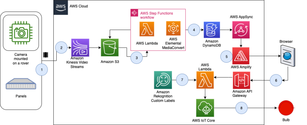 Deep learning hot sale with aws