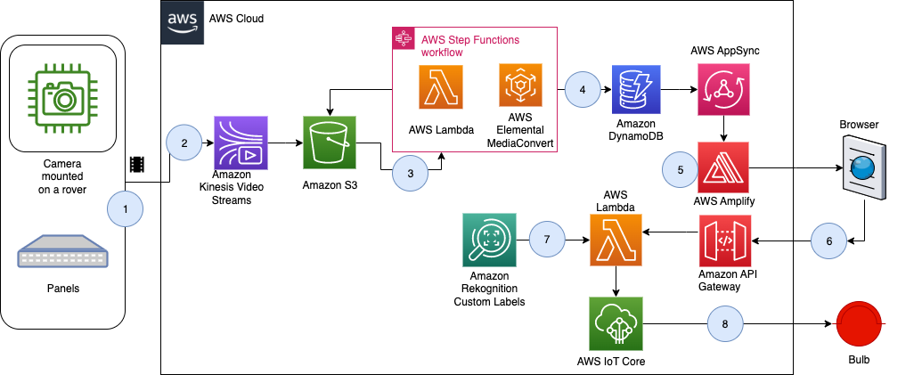 amazon rekognition case study