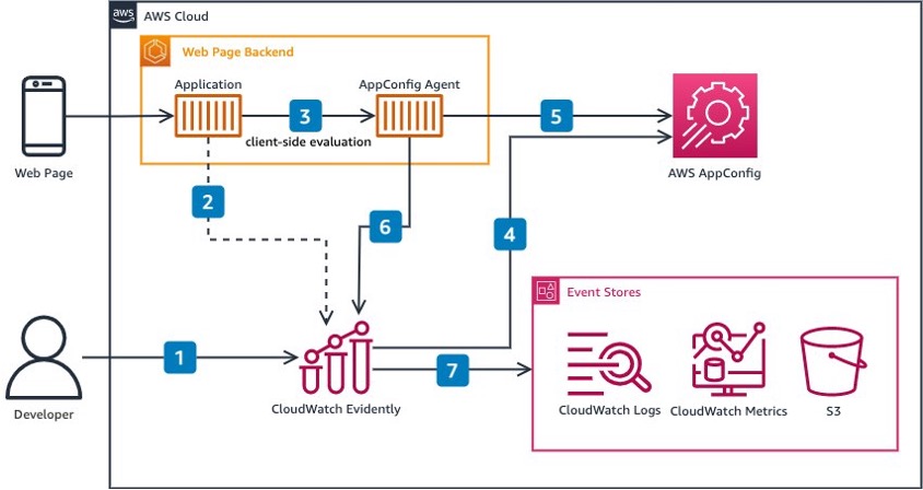 High-level architecture of Client-side Evaluation for Amazon CloudWatch Evidently