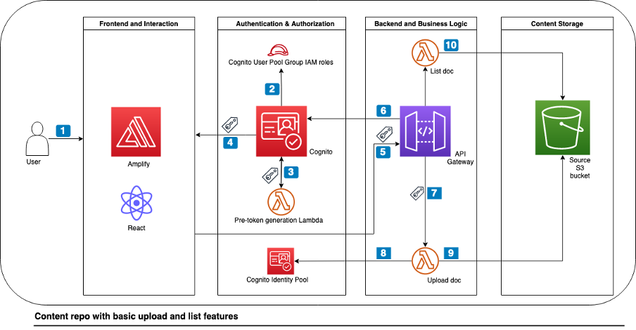 Automating the Identity and Access Management Enterprise Deployment