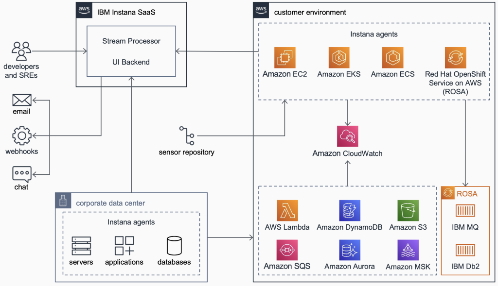 IBM Instana architecture on AWS