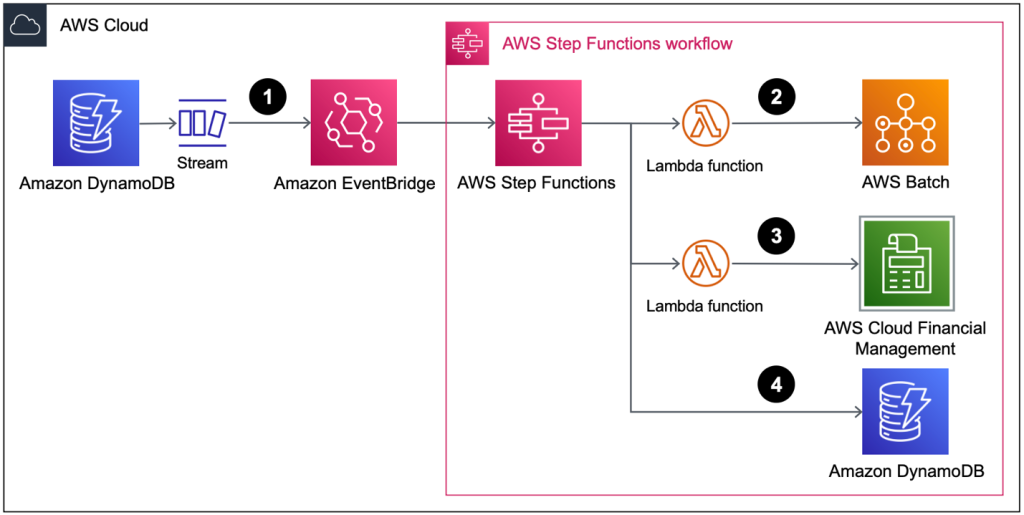 Amazon Ec2 Architecture Diagram