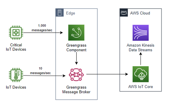 IoT Architecture. AWS vs CNCF Cloud Native Compute Foundation - Alfs notes