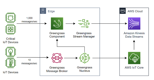 Aws greengrass hot sale machine learning