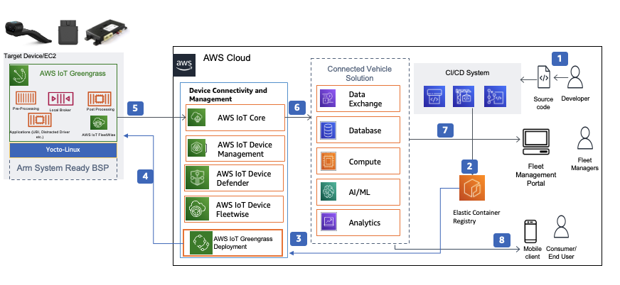 Software-defined edge architecture for connected vehicles