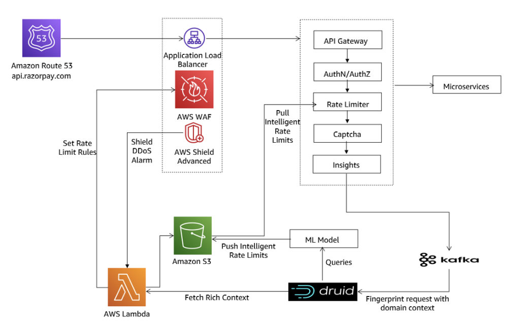 Razorpay Edge request flow for DDoS handling