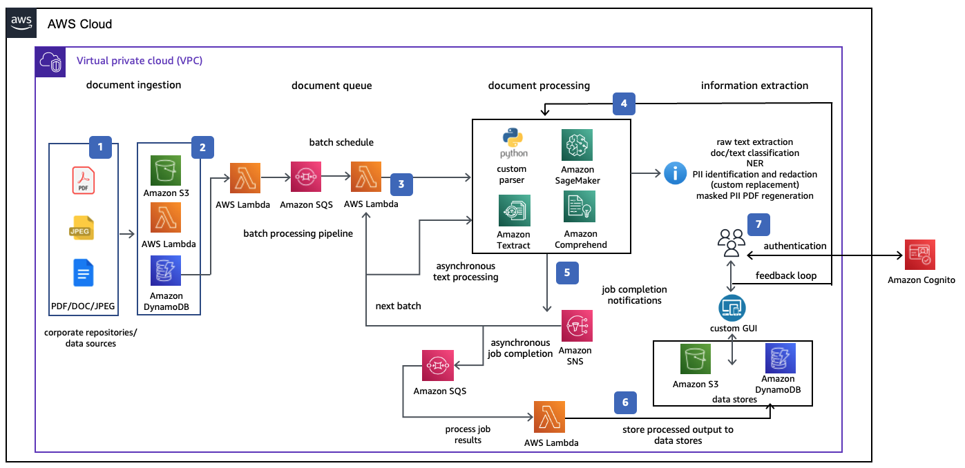 Optimizing data with automated intelligent document processing solutions | AWS Architecture Blog