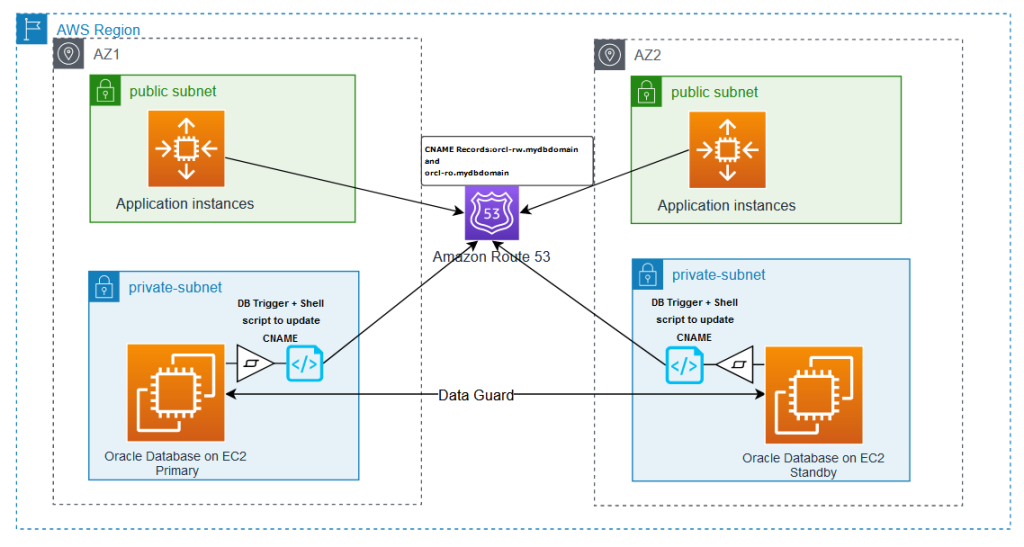 Amazon Ec2 Architecture Diagram