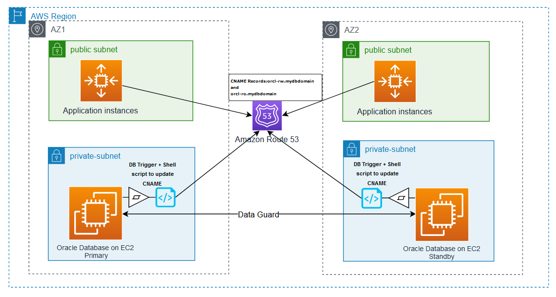 Enable transparent connectivity to Oracle Data Guard environments using ...