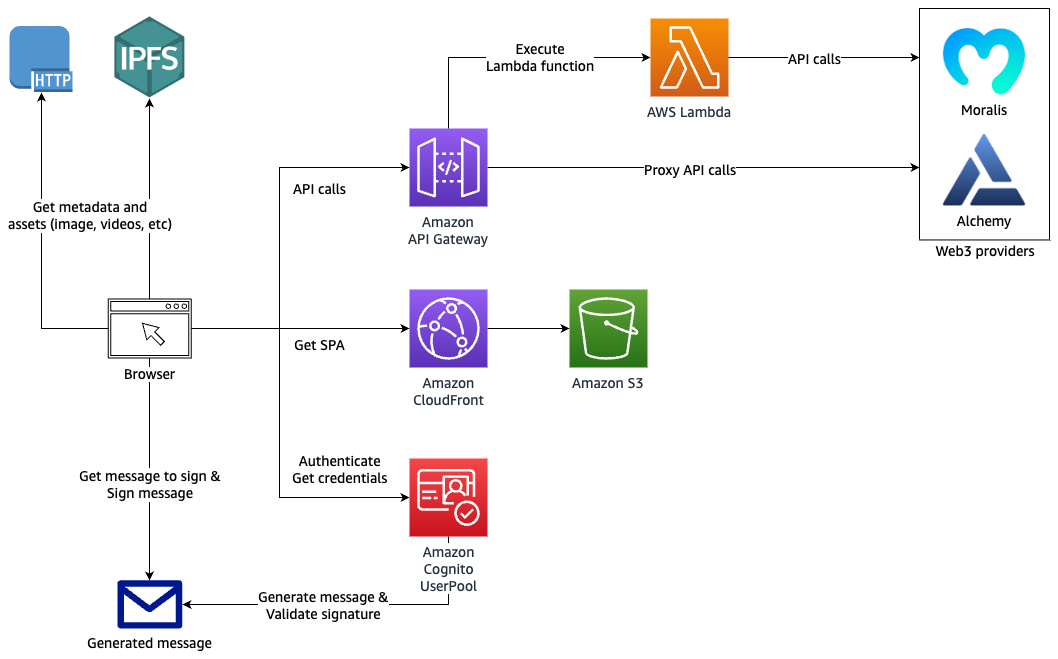 Architecture diagram showing authentication and API request proxy solution for Web3