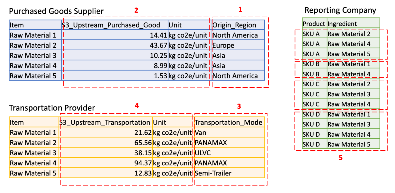 Data confidentiality requirements of reporting company and value chain partners