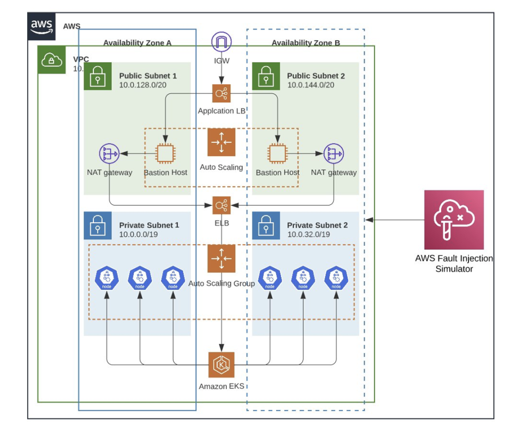 Amazon Elastic Kubernetes Service | AWS Architecture Blog