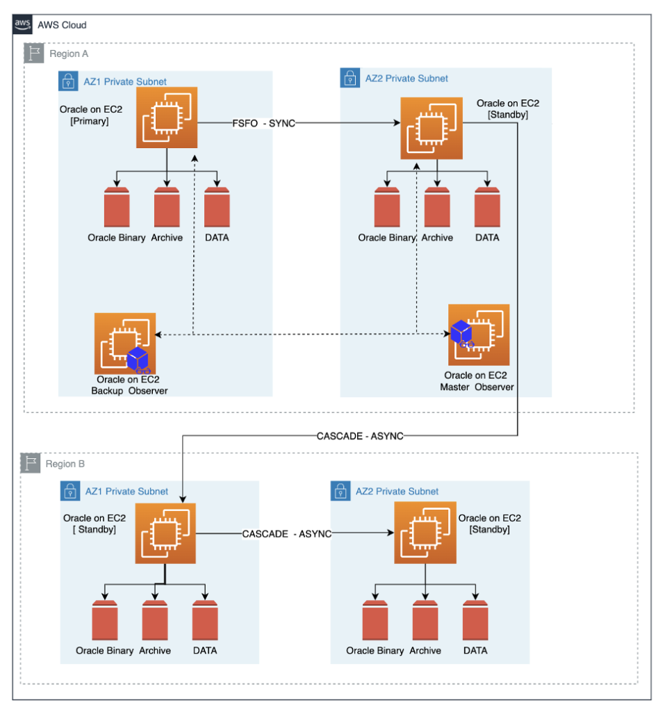 Oracle with cascading standby databases across regions