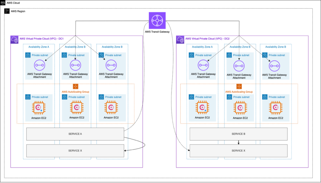 Multi-VPC infrastructure architecture