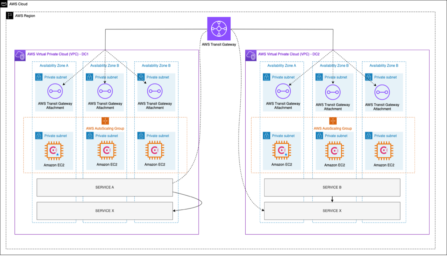 Microservices discovery using Amazon EC2 and HashiCorp Consul AWS