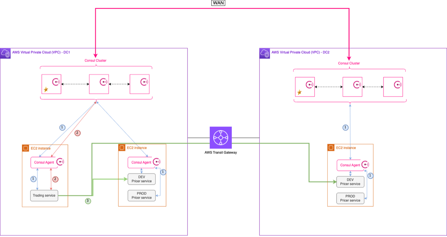 overview of spring, consul and ec2 micro services post architecture