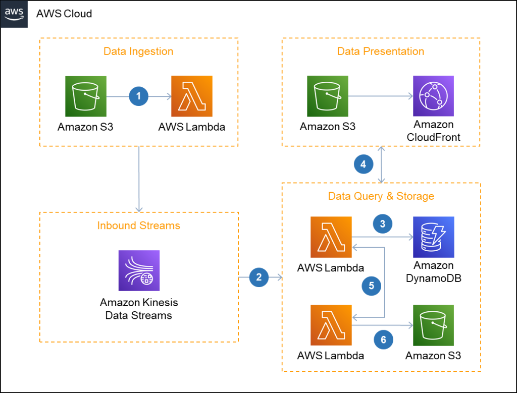 Amazon Api Gateway Aws Architecture Blog 3756