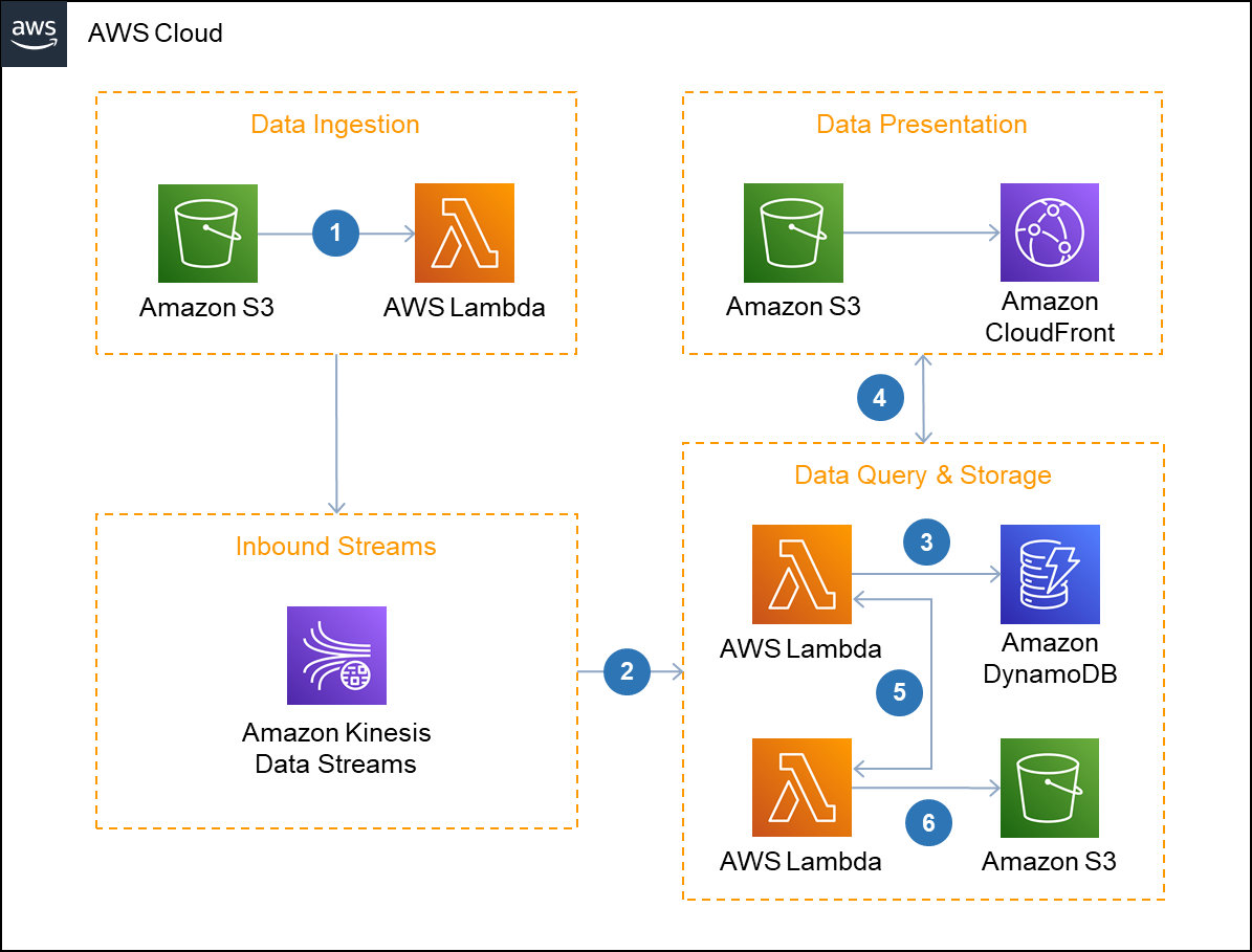 Amazon DynamoDB Noise Page 2