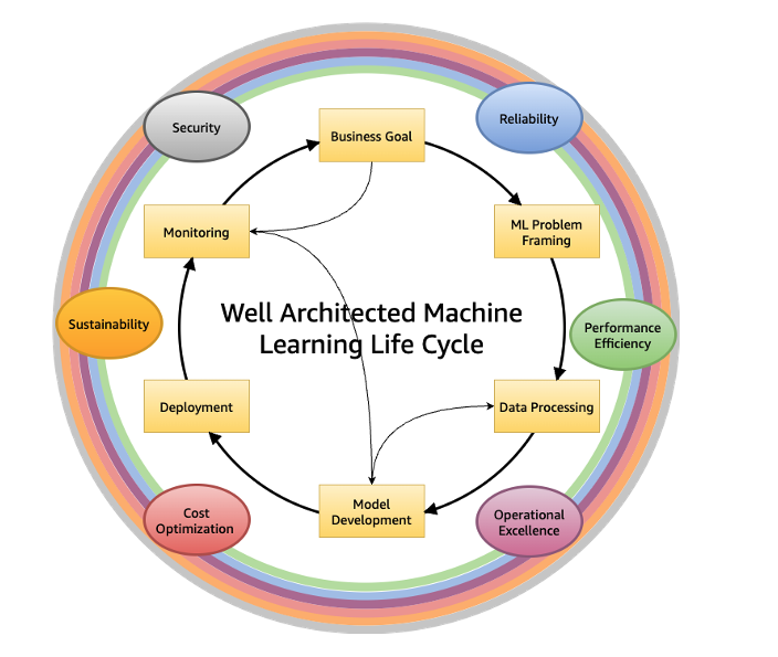 Machine Learning Lens