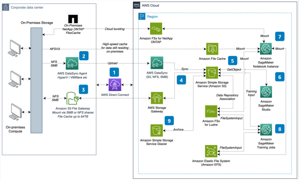 Learn With AWS Experts: Software patterns for migration and modernisation.,  Web Services (AWS) posted on the topic