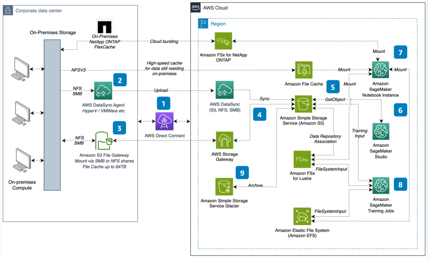 AI/ML hybrid data access strategy reference architecture