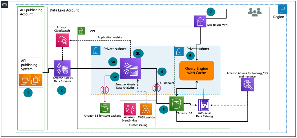 End-to-end data-processing architecture