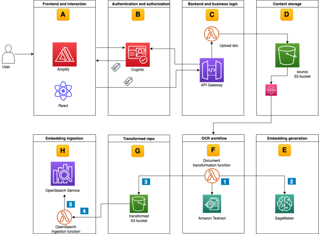 Technical architecture for implementing multi-lingual semantic search functionality