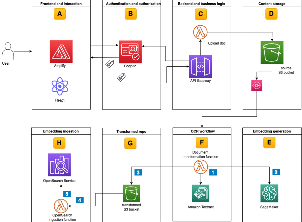 Analytics AWS Architecture Blog