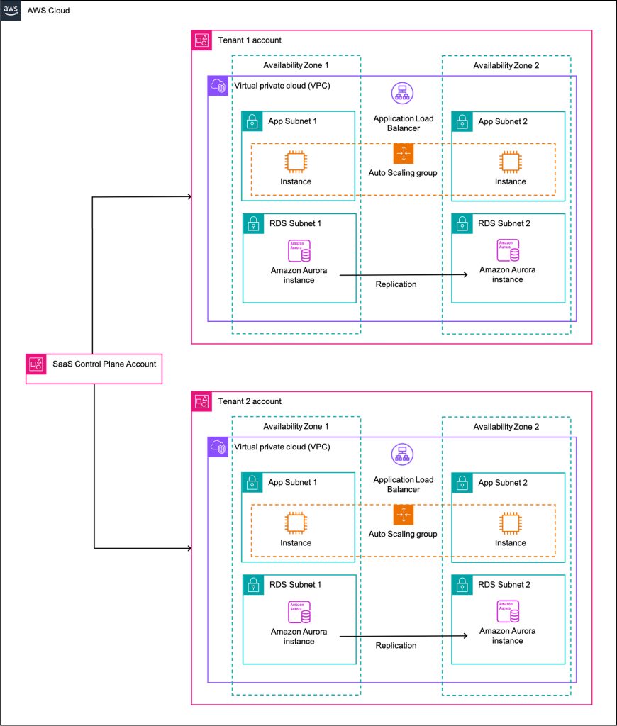 Single-tenant configuration