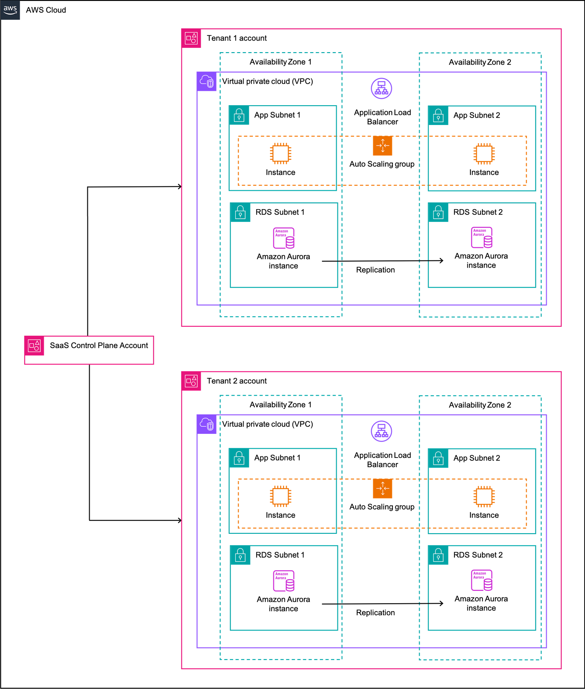 AWS Cloud service considerations for designing multi-tenant SaaS solutions | AWS Architecture Blog