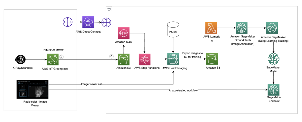 Aws sagemaker use store cases