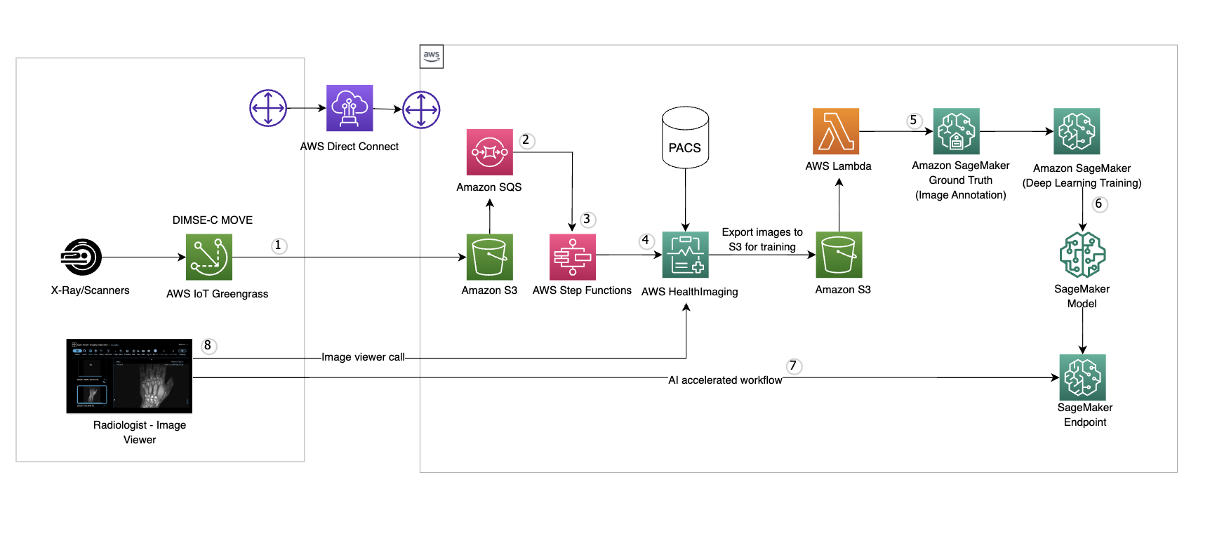 Improving medical imaging workflows with AWS HealthImaging and SageMaker | AWS Architecture Blog