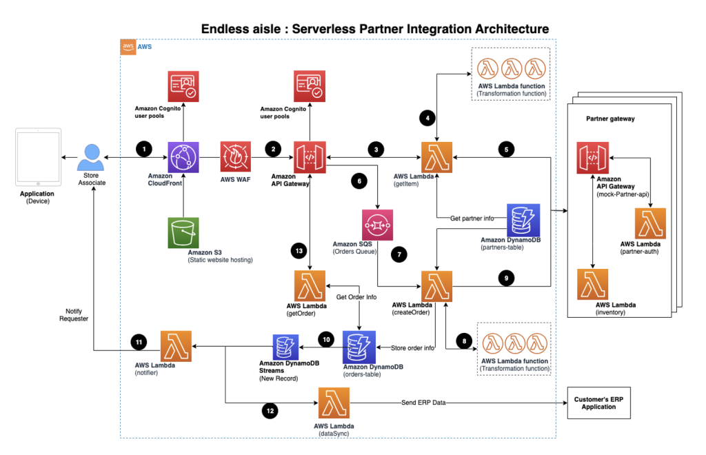 Building endless aisle architecture for order processing