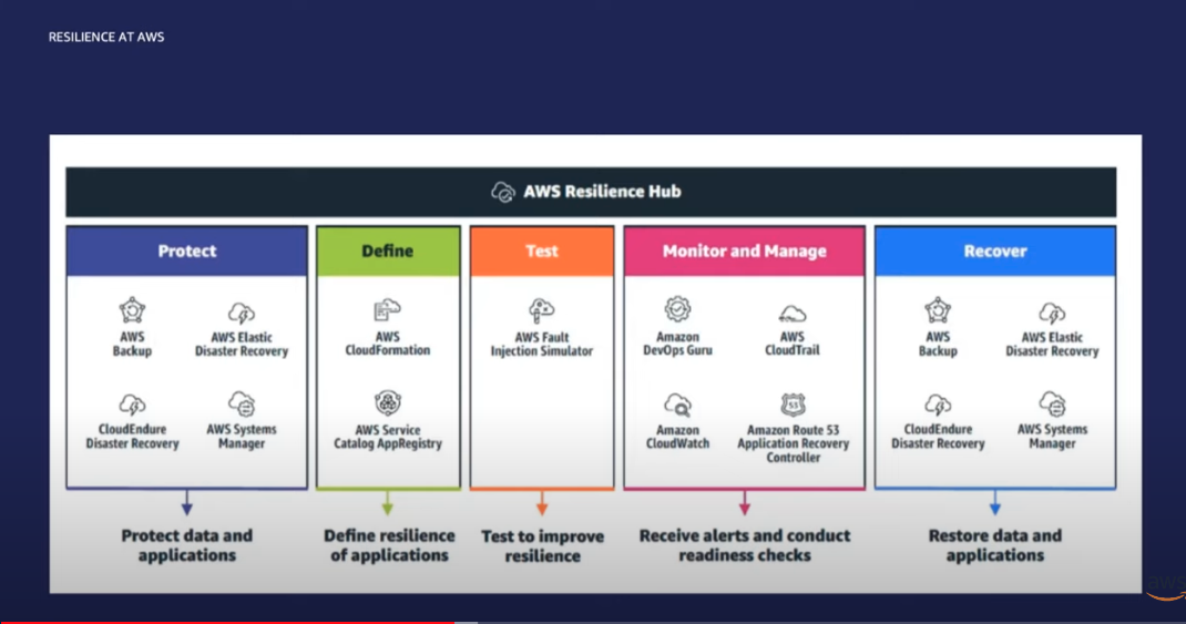 AWS Resilience Hub recommendations