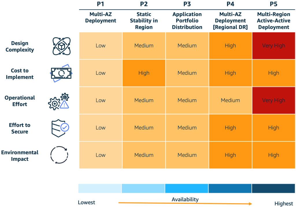 Resilience patterns and tradeoffs