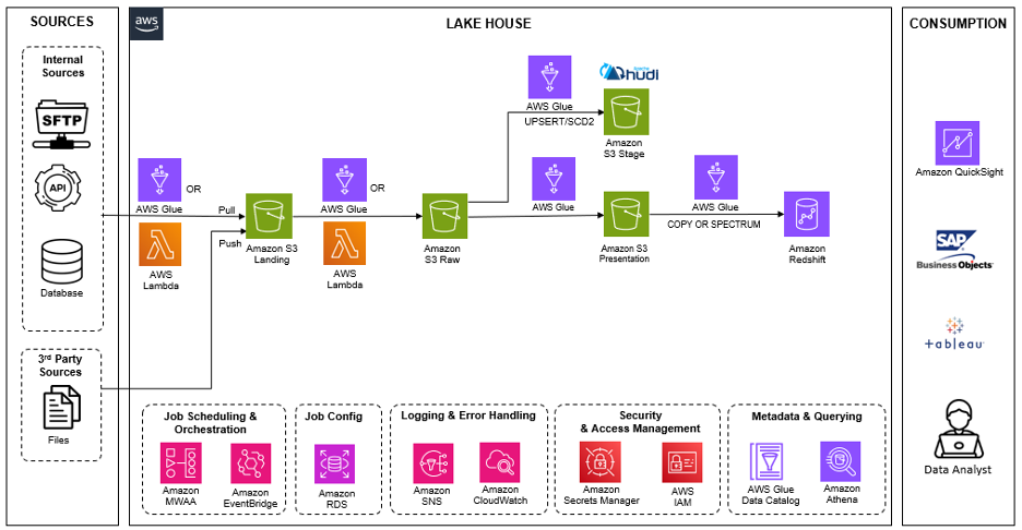 Use a reusable ETL framework in your AWS lake house architecture | Noise