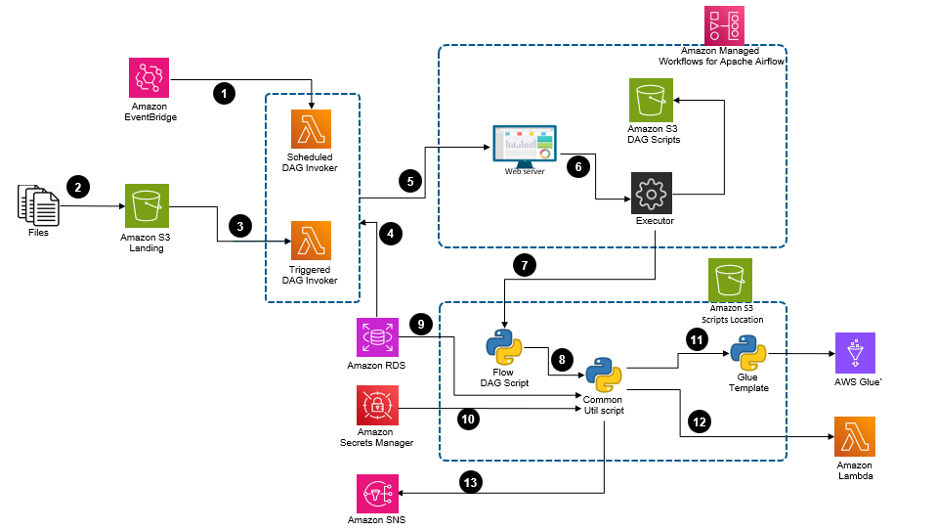 Managed Workflows for Apache Airflow ( MWAA)