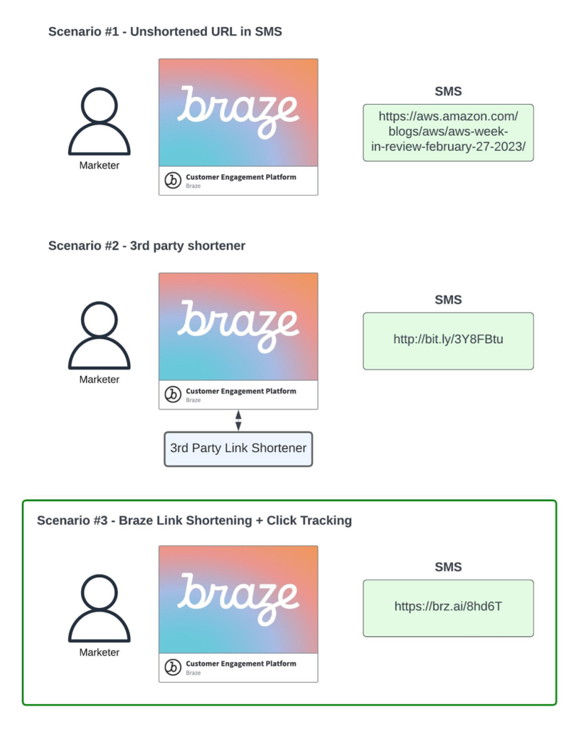 Multiple approaches for shortening URLs, SMS, 3rd party, and Braze. Includes SMS links