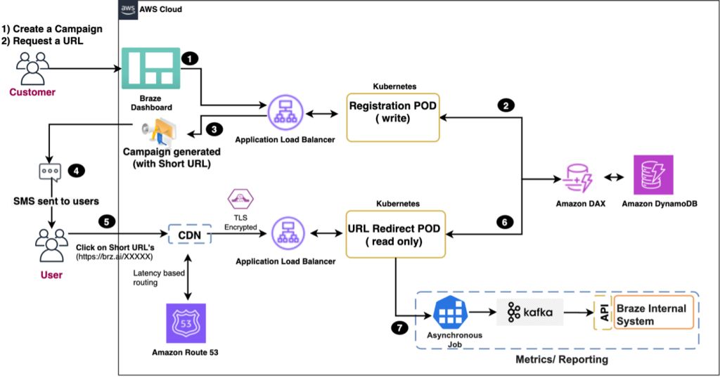 SMS link shortening architecture diagram