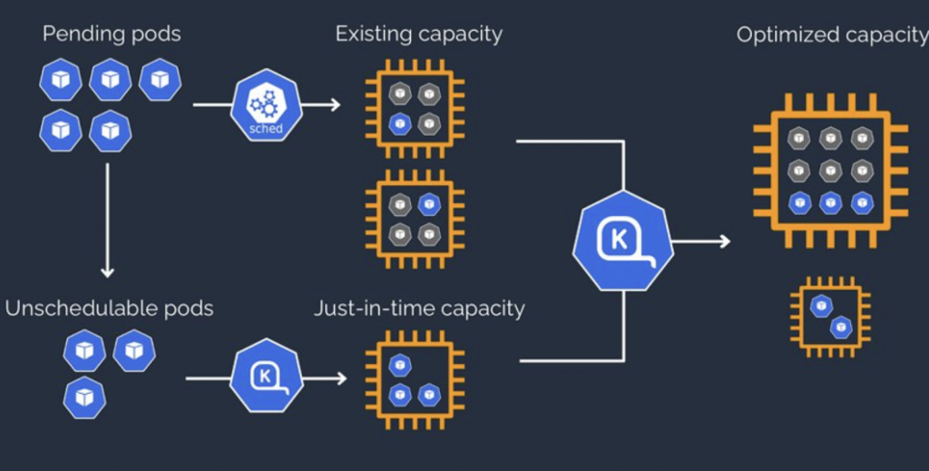 Karpenter launches and terminates nodes to reduce infrastructure costs