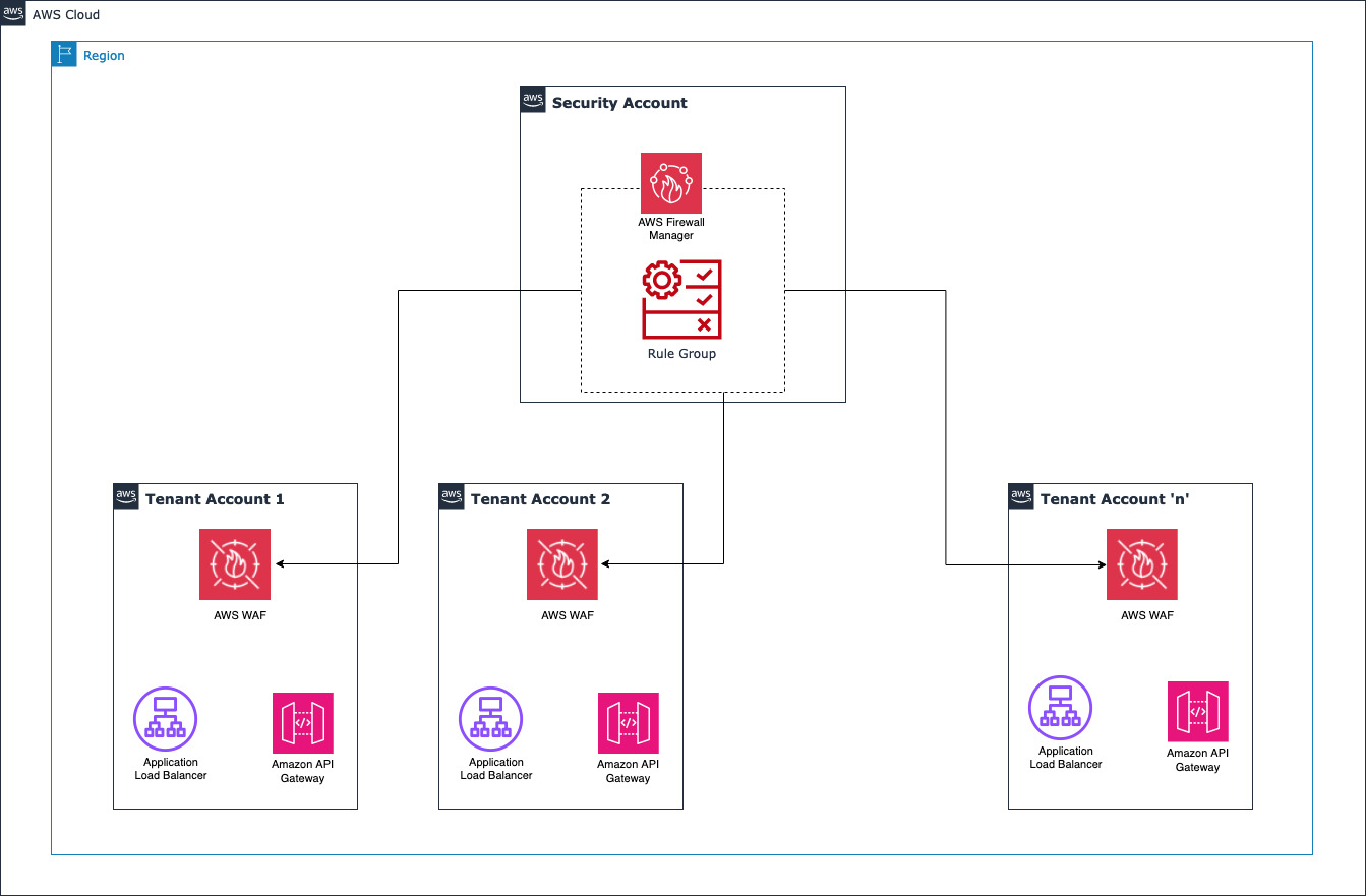 Centralized operating model for AWS WAF