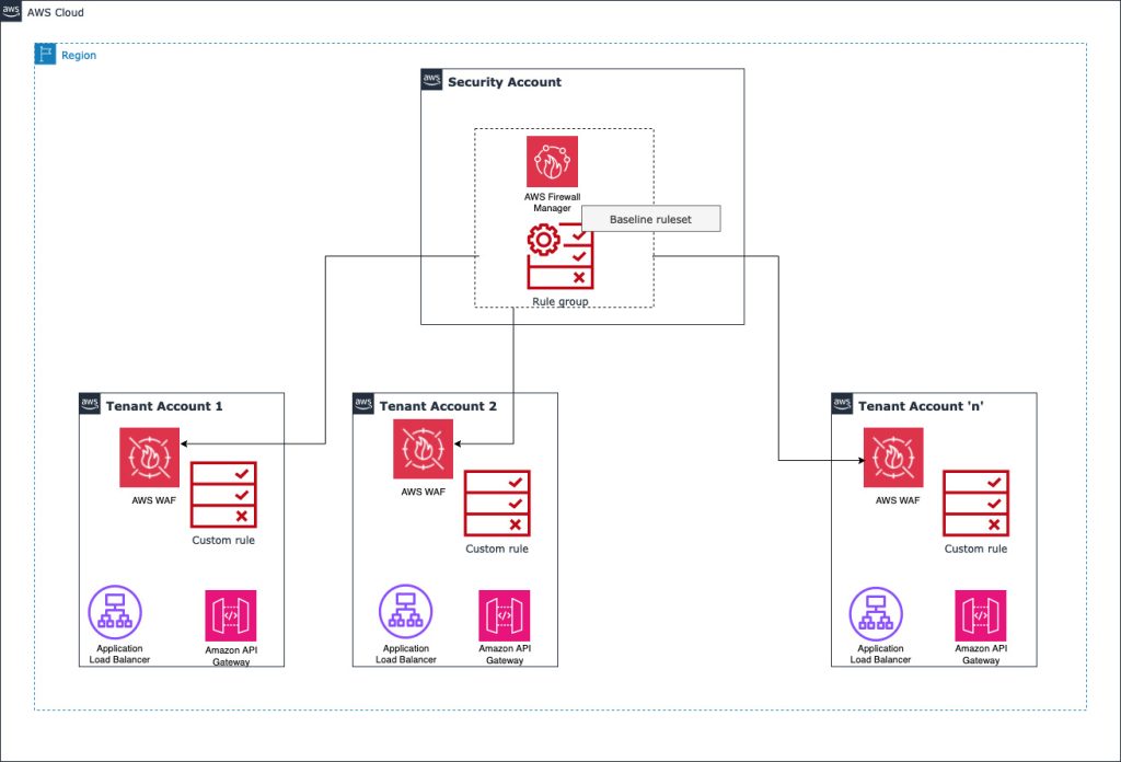 AWS Firewall Manager - Detailed Info